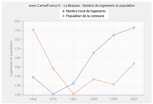 La Beaume : Nombre de logements et population